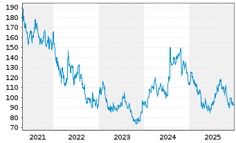 Chart Mohawk Industries Inc. - 5 Jahre