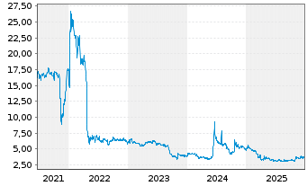 Chart Molecular Partners AG ADS - 5 Jahre