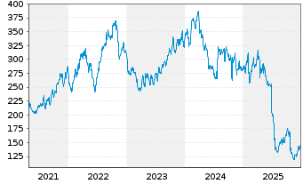Chart Molina Healthcare Inc. - 5 Jahre