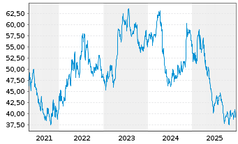 Chart Molson Coors Beverage Co. - 5 Jahre