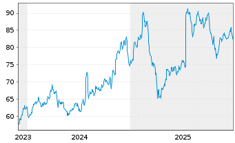 Chart Monarch Casino & Resort Inc. - 5 Jahre