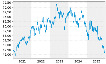 Chart Mondelez International Inc. Class A  - 5 Jahre