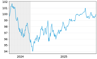 Chart Mondelez International Inc. DL-Notes 2024(24/34) - 5 Years