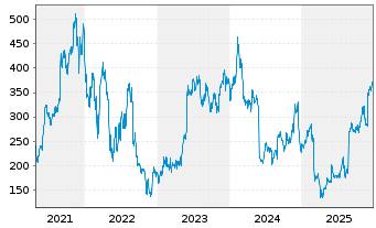 Chart MongoDB Inc. - 5 Jahre