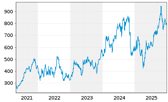 Chart Monolithic Power Systems Inc. - 5 Jahre