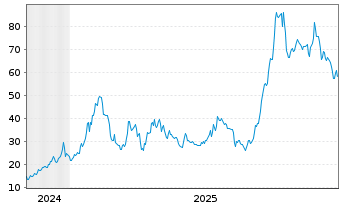 Chart Monopar Therapeutics Inc. - 5 Jahre