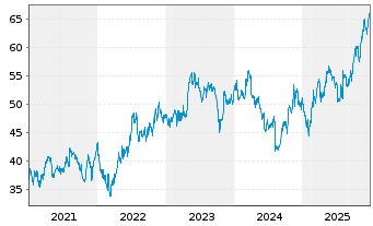 Chart Monster Beverage Corp. - 5 Jahre