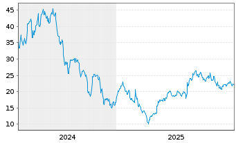 Chart Montrose Environmental Grp Inc - 5 Jahre
