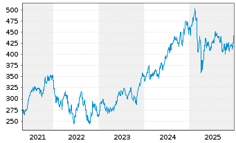 Chart Moody's Corp. - 5 Jahre