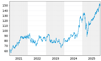 Chart Morgan Stanley - 5 Jahre