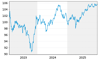 Chart Morgan Stanley DL-FLR Notes 2023(33/38) - 5 Years