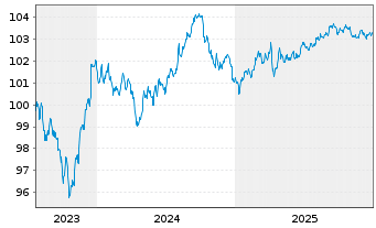 Chart Morgan Stanley DL-FLR Med.-T. Nts 2023(23/29) - 5 Years