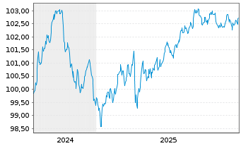 Chart Morgan Stanley DL-FLR Med.-T. Nts 2024(24/30) - 5 Years