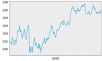 Chart Morgan Stanley DL-FLR Med.-T. Nts 2025(25/36) - 5 Years