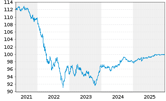 Chart Morgan Stanley DL-Notes 2015(27) - 5 Years