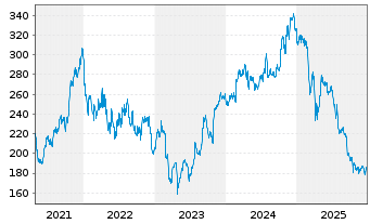 Chart Morningstar Inc. - 5 Jahre
