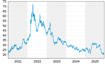 Chart Mosaic Co., The - 5 Jahre