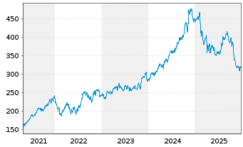 Chart Motorola Solutions Inc. - 5 Jahre