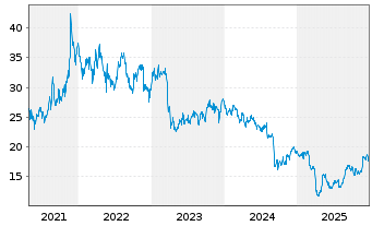 Chart Movado Group Inc. - 5 Jahre