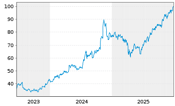 Chart Mueller Industries Inc. - 5 Jahre