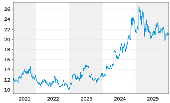 Chart Mueller Water Products Inc. Shares Series A  - 5 Jahre