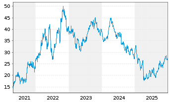 Chart Murphy Oil Corp. - 5 Jahre