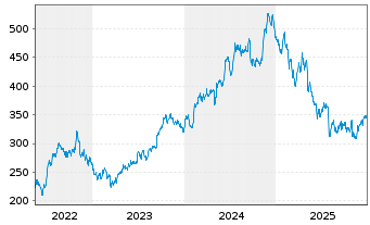 Chart Murphy USA Inc. - 5 Jahre