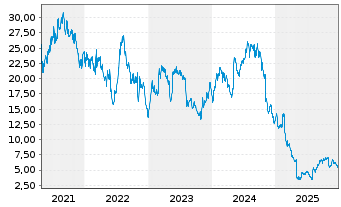 Chart Myriad Genetics Inc. - 5 Jahre