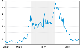 Chart Myomo Inc. - 5 Jahre