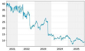 Chart NCR Voyix Corp. - 5 Jahre