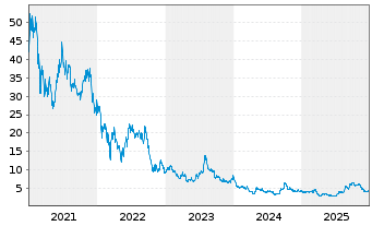 Chart Nio Inc. ADRs - 5 Jahre