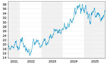 Chart NMI Holdings Inc. - 5 Jahre