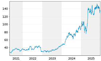 Chart NRG Energy Inc. - 5 Jahre
