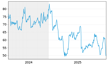 Chart NVE Corp. - 5 Jahre