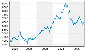 Chart NVR Inc. - 5 Years
