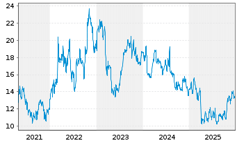 Chart NOV Inc. - 5 Jahre