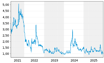 Chart Nanoviricides Inc. - 5 Jahre