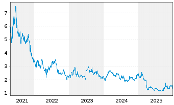 Chart NanoDimension Ltd. - 5 Jahre