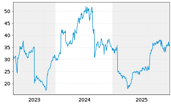 Chart Napco Security Technologie.Inc - 5 Jahre