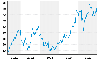 Chart Nasdaq Inc. - 5 Jahre