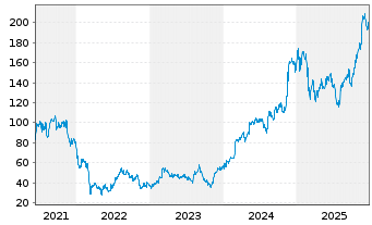 Chart Natera Inc. - 5 Years