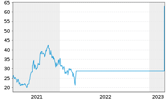 Chart Kazatomprom GDRs - 5 Jahre