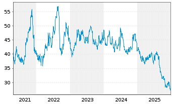 Chart National Beverage Corp. - 5 Jahre