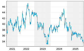 Chart NNN REIT Inc. - 5 Years
