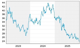Chart Nat.Storage Affiliates Trust - 5 Jahre