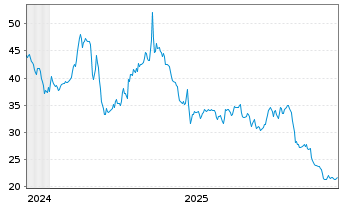 Chart Nat.Grocers by Vitamin Cottage - 5 Jahre