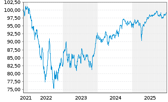 Chart Navient Corp. DL-Notes 2021(28/29) - 5 Jahre