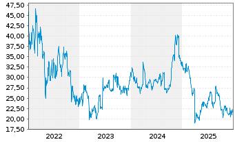 Chart nCino Inc. New - 5 Jahre