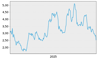 Chart NeoVolta Inc. - 5 Jahre