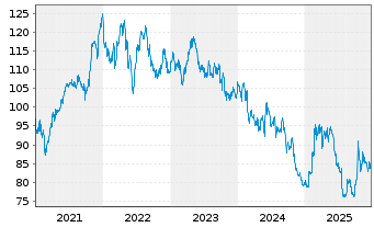 Chart Nestl&eacute; S.A  (Spons.ADRs) - 5 Jahre